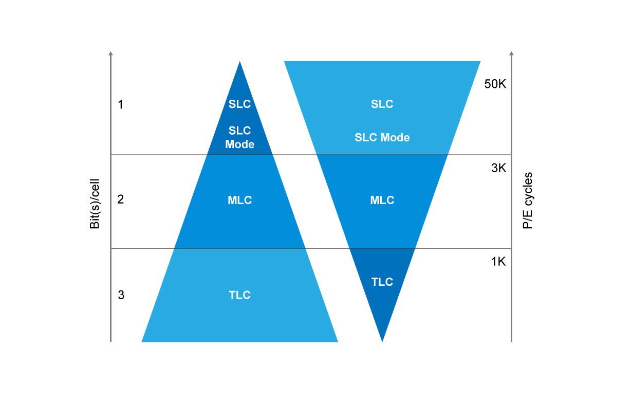 Difference Between SLC, MLC, TLC QLC NAND SSDs: Which One, 46% OFF