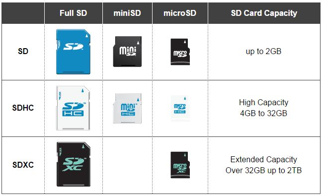 What is the difference between SD, SDHC and SDXC cards